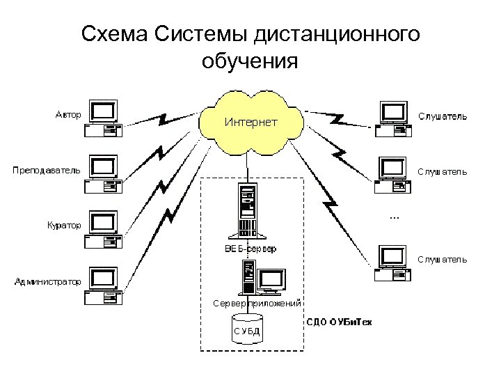 Система дистанционного. Система дистанционного обучения схема. Процесс дистанционного обучения схема. Структура дистанционного образования. Схема дистанционного обучения в вузе.