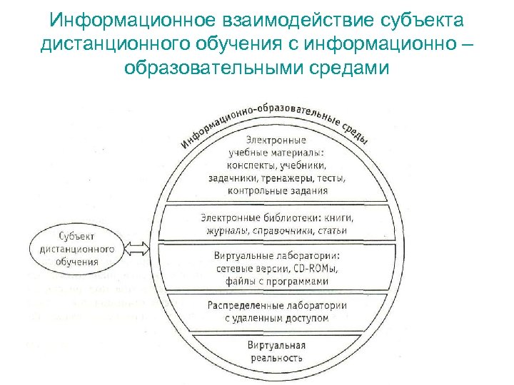 Информационное взаимодействие субъекта дистанционного обучения с информационно – образовательными средами 