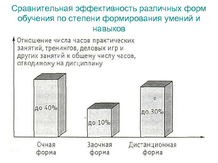 Сравнительная эффективность различных форм обучения по степени формирования умений и навыков 