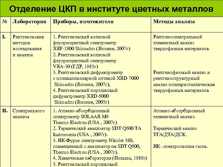 Отделение ЦКП в институте цветных металлов № Лаборатории Приборы, изготовители Методы анализа I. 1.