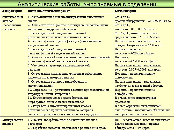 Аналитические работы, выполняемые в отделении Лаборатория Виды аналитических работ Комментарии Рентгеновских методов исследования и