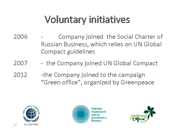 Voluntary initiatives 2006 - Company joined the Social Charter of Russian Business, which relies