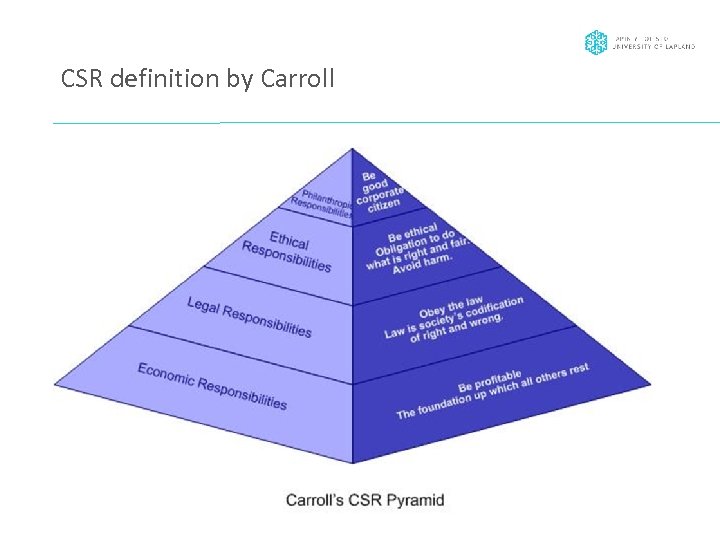 CSR definition by Carroll 