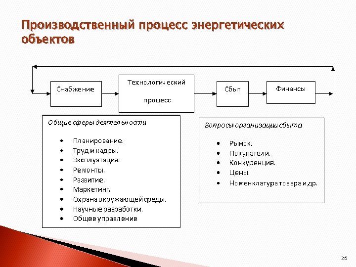 Производственный процесс энергетических объектов 26 