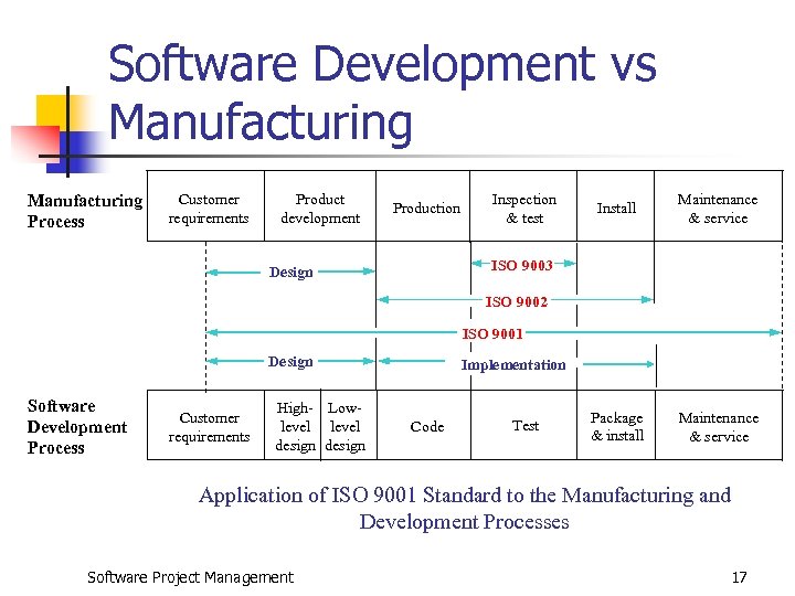 Software Development vs Manufacturing Process Customer requirements Product development Production Inspection & test Install