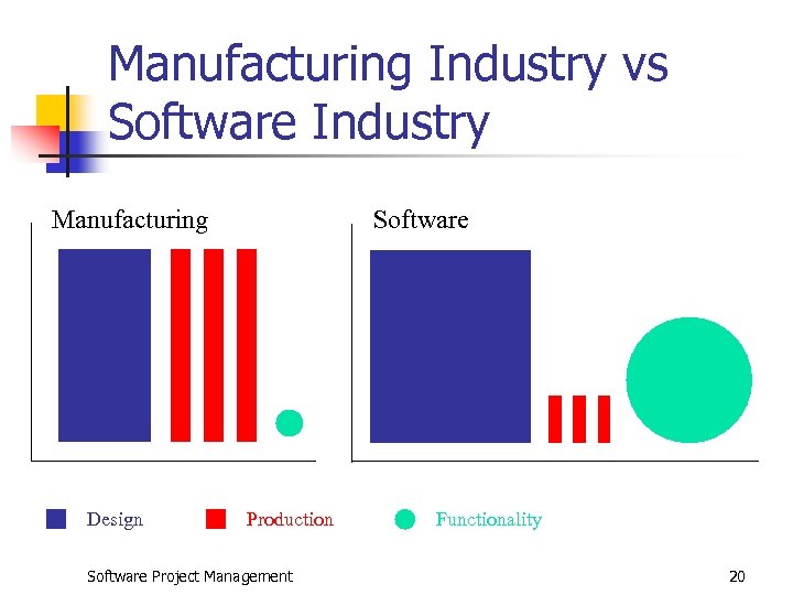 Manufacturing Industry vs Software Industry Software Manufacturing Design Production Software Project Management Functionality 20