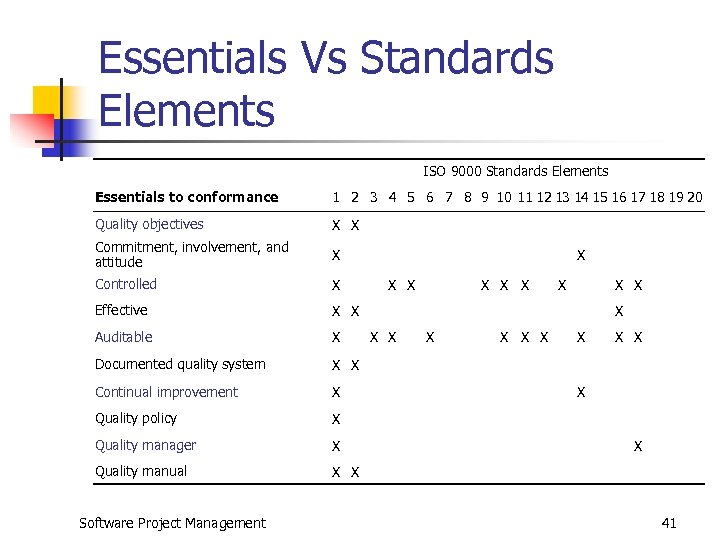 Essentials Vs Standards Elements ISO 9000 Standards Elements Essentials to conformance 1 2 3