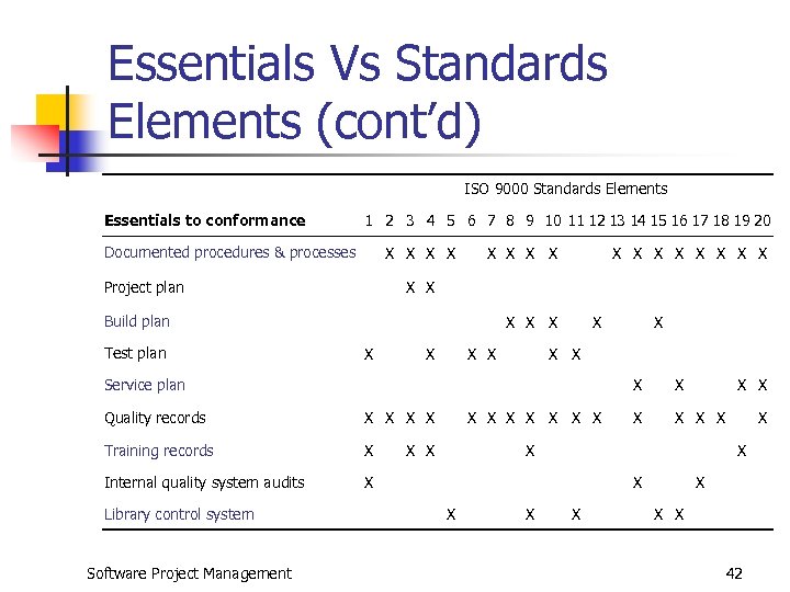 Essentials Vs Standards Elements (cont’d) ISO 9000 Standards Elements Essentials to conformance 1 2