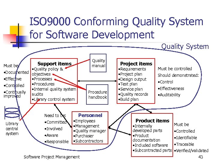 ISO 9000 Conforming Quality System for Software Development Quality System Must be: Quality manual