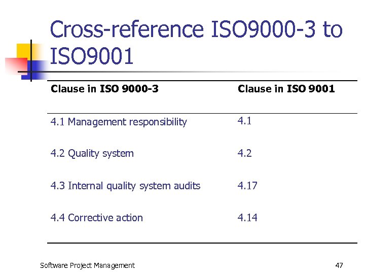 Cross-reference ISO 9000 -3 to ISO 9001 Clause in ISO 9000 -3 Clause in