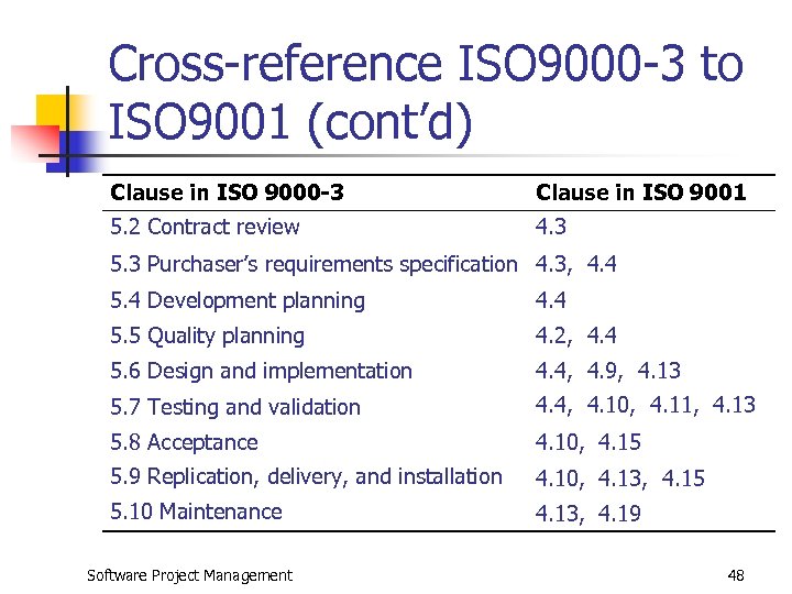 Cross-reference ISO 9000 -3 to ISO 9001 (cont’d) Clause in ISO 9000 -3 Clause