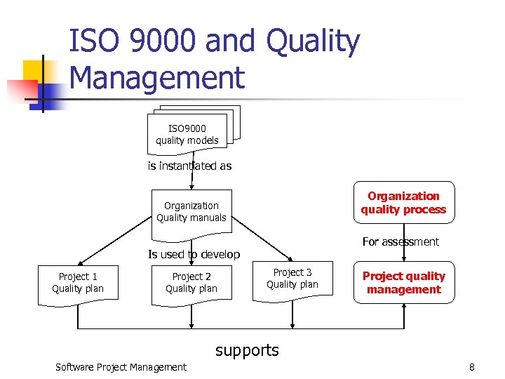 ISO 9000 and Quality Management ISO 9000 quality models is instantiated as Organization quality