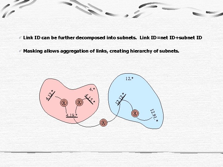 Link ID can be further decomposed into subnets. Link ID=net ID+subnet ID Masking allows