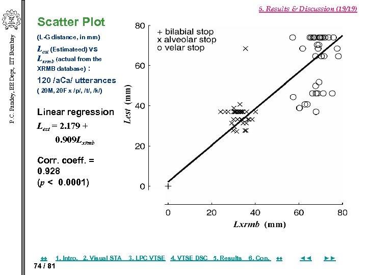 5. Results & Discussion (19/19) P. C. Pandey, EE Dept, IIT Bombay Scatter Plot
