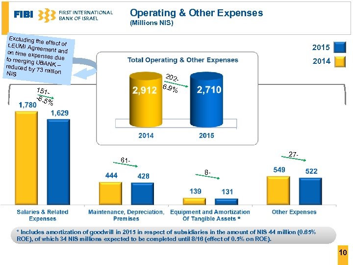 FIBI FIRST INTERNATIONAL BANK OF ISRAEL Operating & Other Expenses (Millions NIS) Excluding t