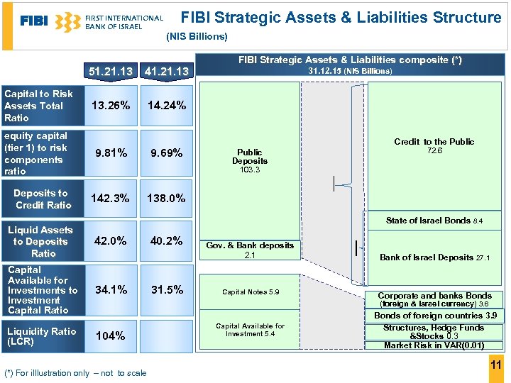 FIBI FIRST INTERNATIONAL BANK OF ISRAEL FIBI Strategic Assets & Liabilities Structure (NIS Billions)