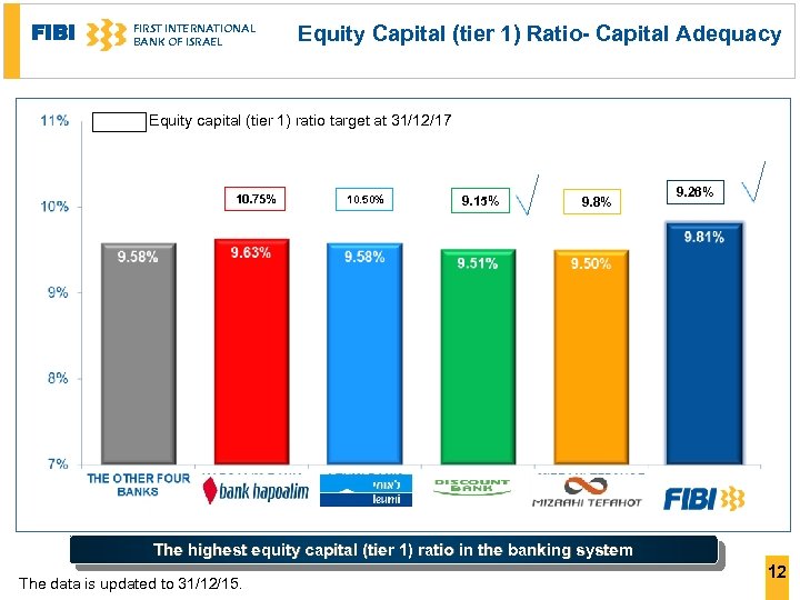 FIBI FIRST INTERNATIONAL BANK OF ISRAEL Equity Capital (tier 1) Ratio- Capital Adequacy Equity