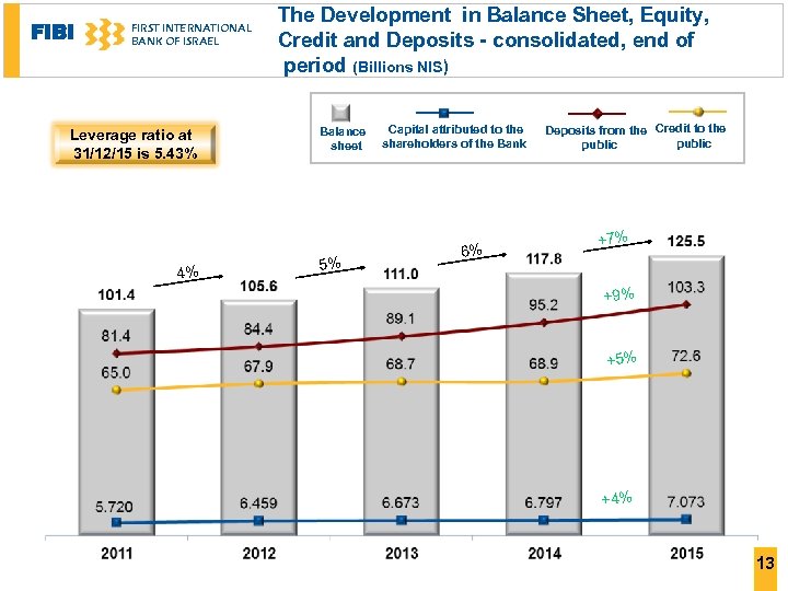 FIBI FIRST INTERNATIONAL BANK OF ISRAEL Leverage ratio at 31/12/15 is 5. 43% 4%