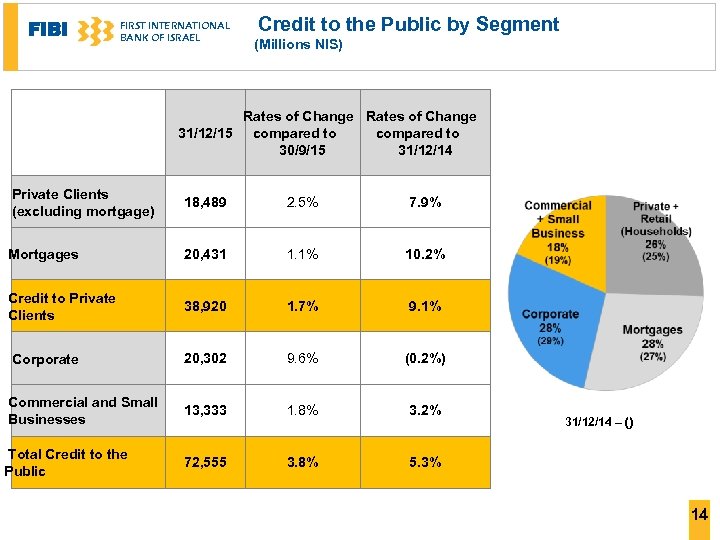 FIBI FIRST INTERNATIONAL BANK OF ISRAEL Credit to the Public by Segment (Millions NIS)