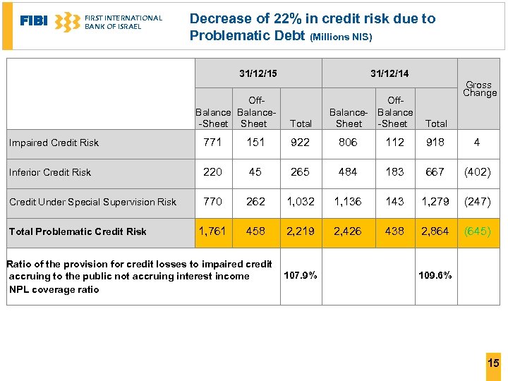 FIBI FIRST INTERNATIONAL BANK OF ISRAEL Decrease of 22% in credit risk due to