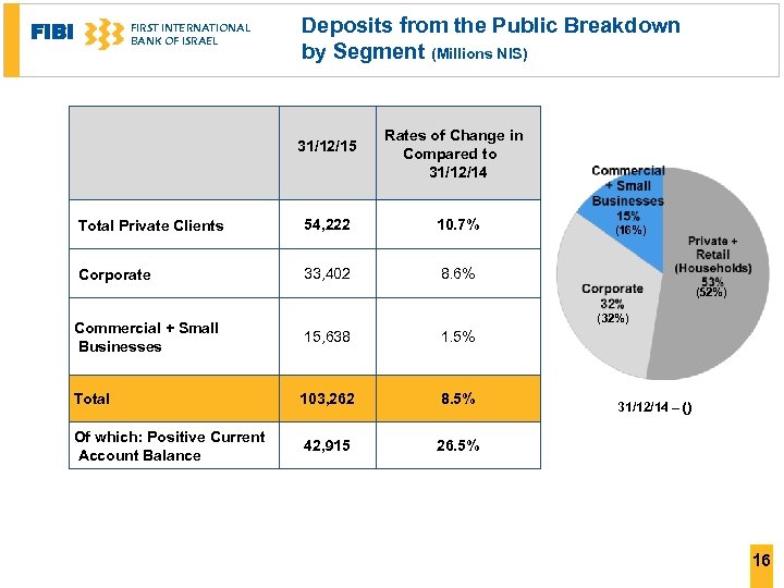 FIBI FIRST INTERNATIONAL BANK OF ISRAEL Deposits from the Public Breakdown by Segment (Millions