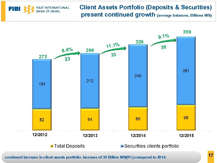 FIBI FIRST INTERNATIONAL BANK OF ISRAEL 8. 4% 273 23 Client Assets Portfolio (Deposits