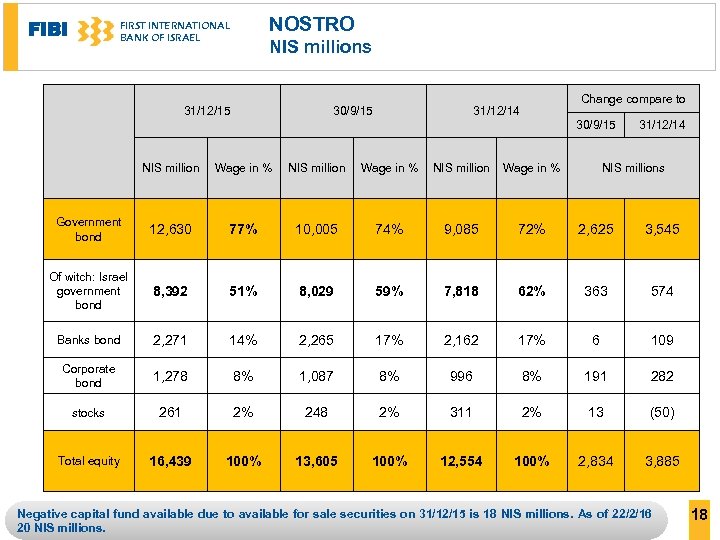 FIBI NOSTRO FIRST INTERNATIONAL BANK OF ISRAEL NIS millions 31/12/15 30/9/15 Change compare to