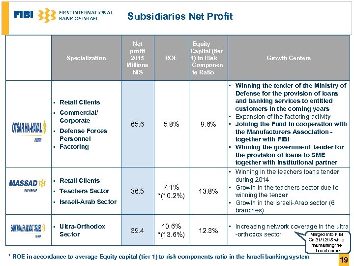 FIBI FIRST INTERNATIONAL BANK OF ISRAEL Specialization § Commercial/ Corporate § § Defense Forces
