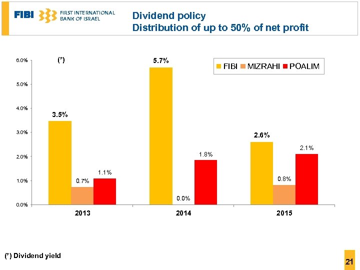 FIBI 6. 0% FIRST INTERNATIONAL BANK OF ISRAEL (*) Dividend policy Distribution of up