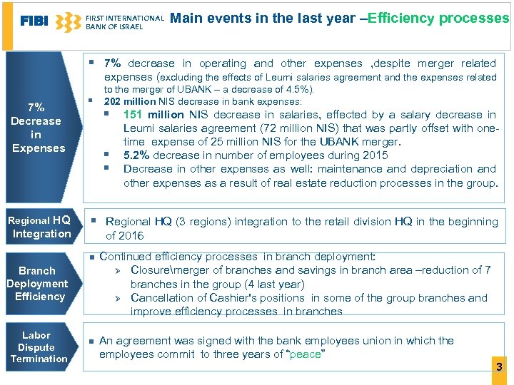 FIBI FIRST INTERNATIONAL BANK OF ISRAEL Main events in the last year –Efficiency processes