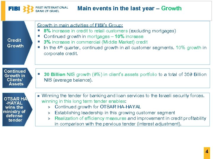 FIBI Credit Growth Continued Growth in Clients’ Assets OTSAR HA -HAYAL wins the ministry