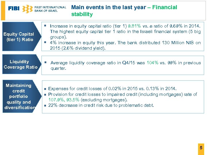 FIBI FIRST INTERNATIONAL BANK OF ISRAEL Main events in the last year – Financial