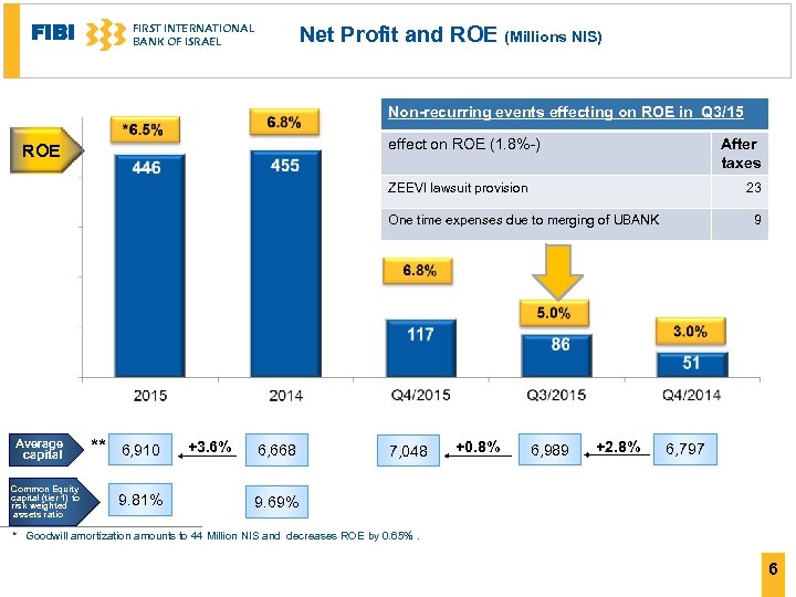 FIBI FIRST INTERNATIONAL BANK OF ISRAEL Net Profit and ROE (Millions NIS) Non-recurring events