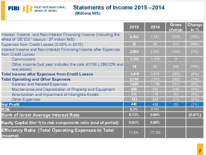 FIBI FIRST INTERNATIONAL BANK OF ISRAEL Statements of Income 2015 – 2014 (Millions NIS)