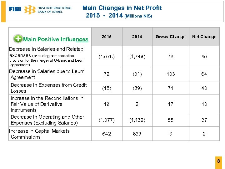 FIBI FIRST INTERNATIONAL BANK OF ISRAEL Main Changes in Net Profit 2015 - 2014