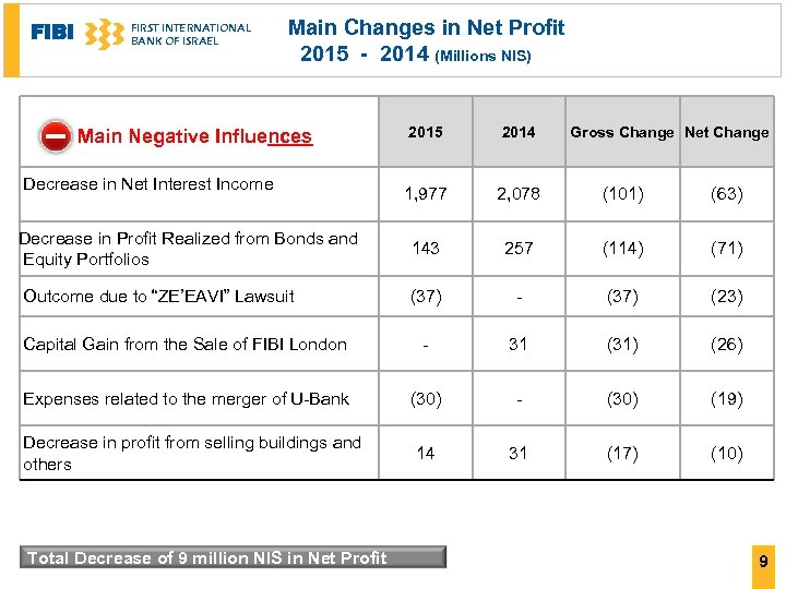 FIBI FIRST INTERNATIONAL BANK OF ISRAEL Main Changes in Net Profit 2015 - 2014