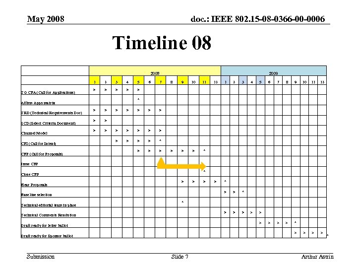 May 2008 doc. : IEEE 802. 15 -08 -0366 -00 -0006 Timeline 08 2008