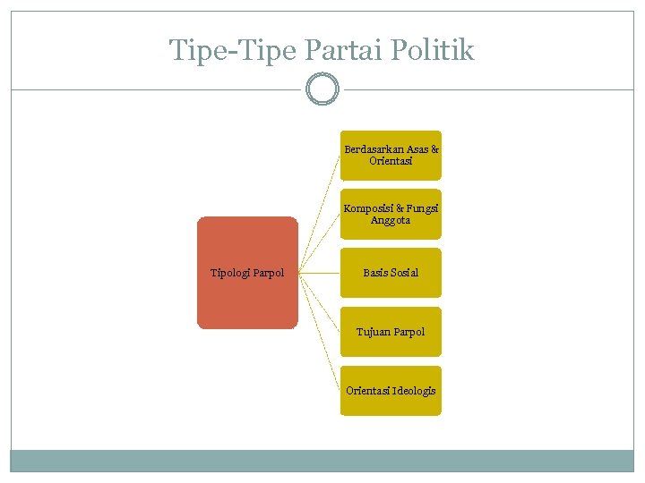 Tipe-Tipe Partai Politik Berdasarkan Asas & Orientasi Komposisi & Fungsi Anggota Tipologi Parpol Basis