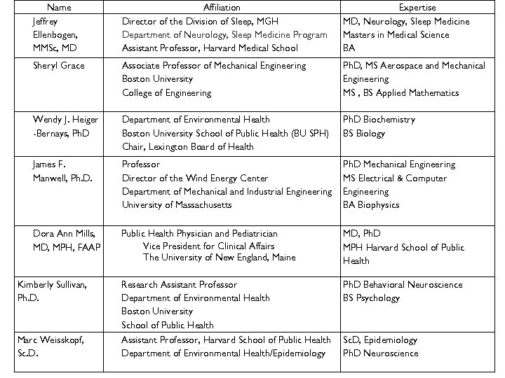 Name Jeffrey Ellenbogen, MMSc, MD Affiliation Director of the Division of Sleep, MGH Department