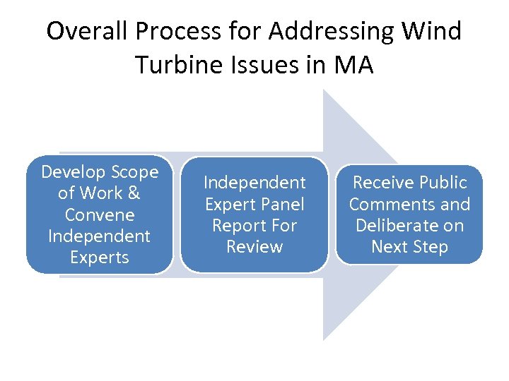 Overall Process for Addressing Wind Turbine Issues in MA Develop Scope of Work &