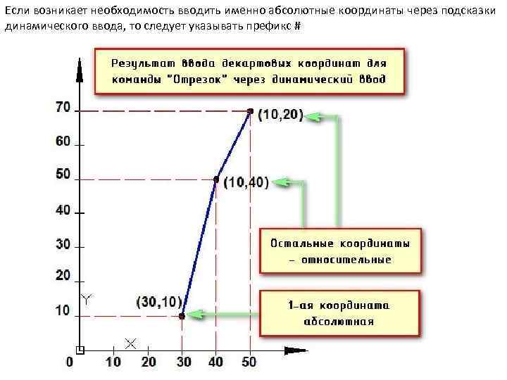 Если возникает необходимость вводить именно абсолютные координаты через подсказки динамического ввода, то следует указывать