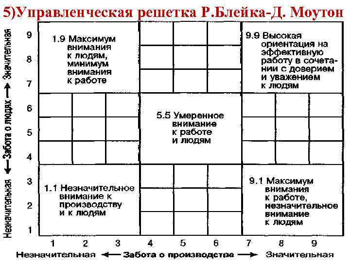 5)Управленческая решетка Р. Блейка-Д. Моутон 116 