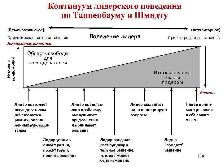 Кто из авторов предложил схему получившую название континуум лидерского поведения