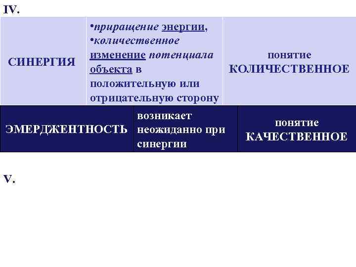 IV. • приращение энергии, • количественное изменение потенциала понятие СИНЕРГИЯ КОЛИЧЕСТВЕННОЕ объекта в положительную