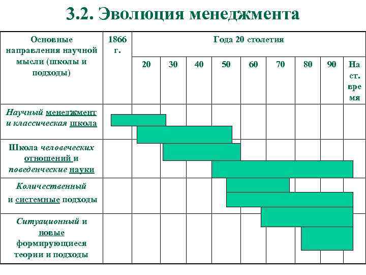 3. 2. Эволюция менеджмента Основные 1866 направления научной г. мысли (школы и подходы) Научный