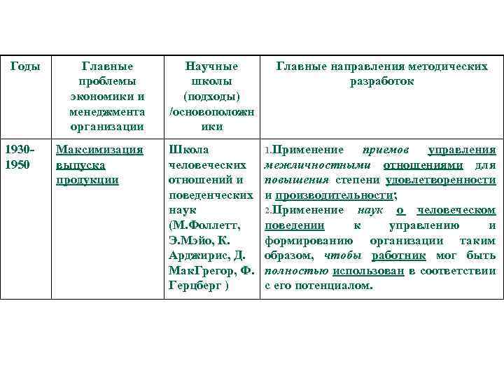 Годы 19301950 Главные проблемы экономики и менеджмента организации Научные школы (подходы) /основоположн ики Максимизация