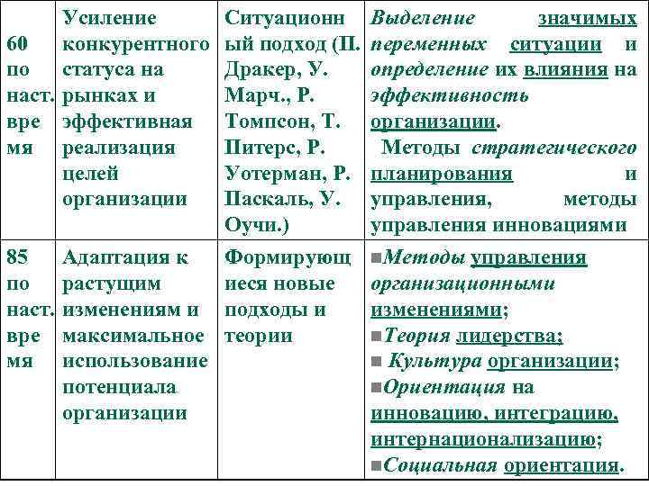 Усиление 60 конкурентного по статуса на наст. рынках и вре эффективная мя реализация целей