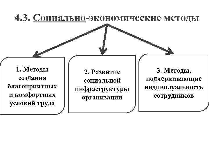 4. 3. Социально-экономические методы 1. Методы создания благоприятных и комфортных условий труда 2. Развитие