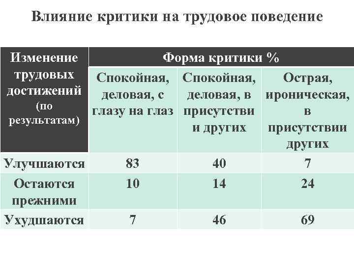 Влияние критики на трудовое поведение Изменение Форма критики % трудовых Спокойная, Острая, достижений деловая,