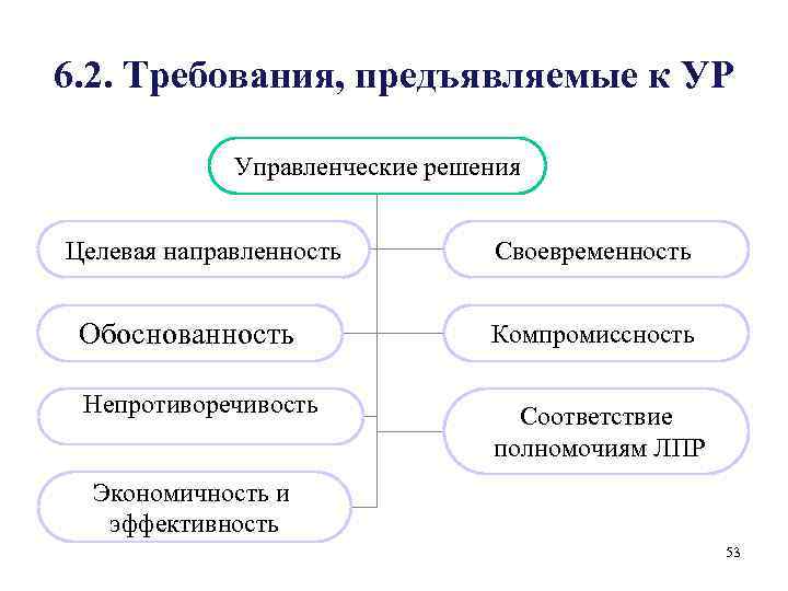 Обоснованность управленческого решения